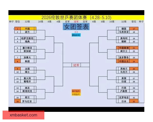 世乒赛男团淘汰赛签表出炉 国乒与法国韩国同区争锋